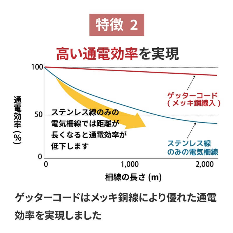 daim 末松電子製作所 ゲッターコード 500m 