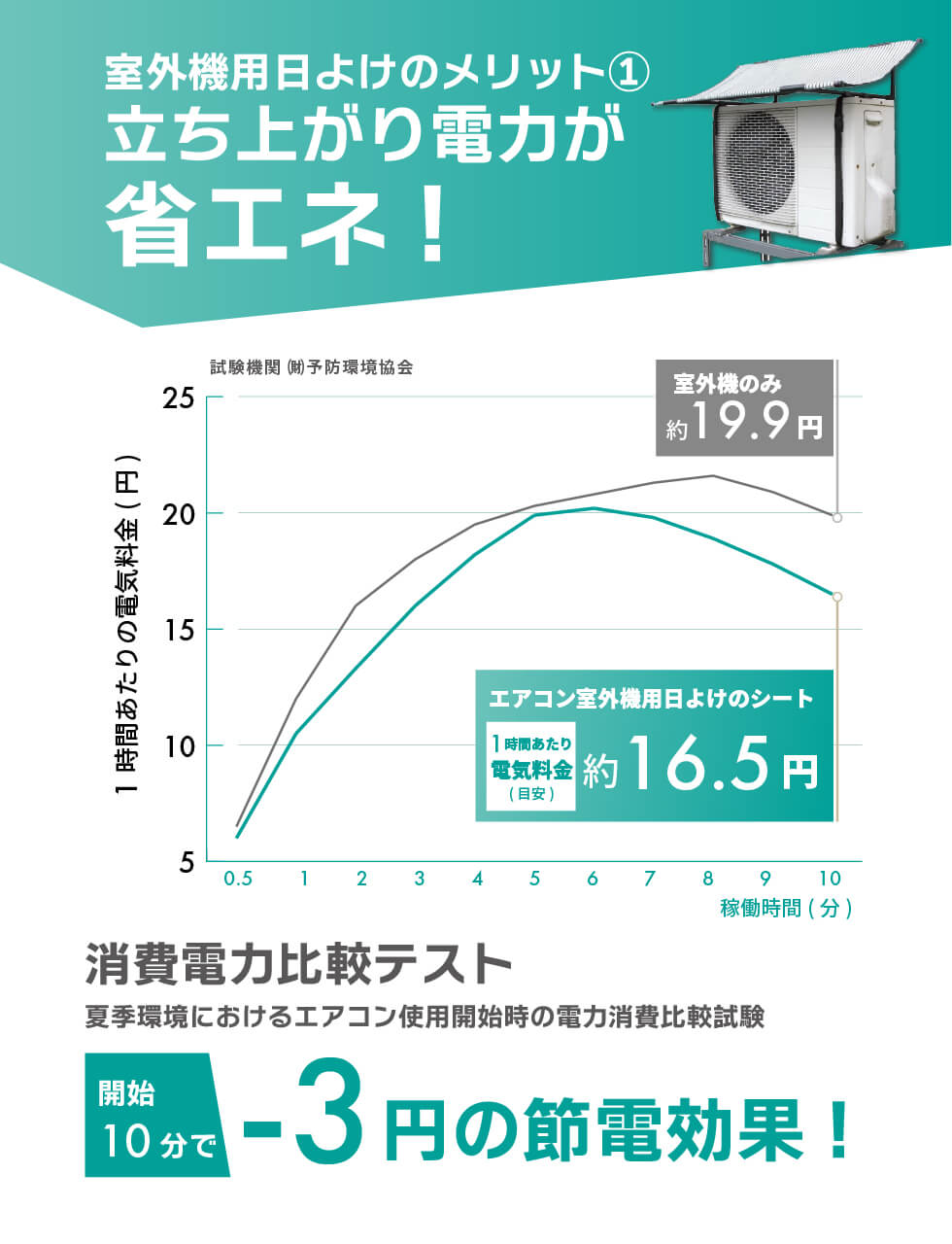 エアコン 室外機 日よけ シート 固定用バンド付